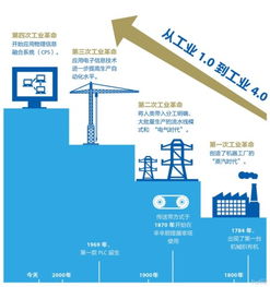第四次工業革命 互聯網如何重塑未來工廠，兼談網站設計與開發的關鍵角色
